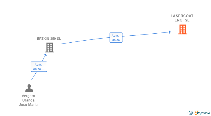 Vinculaciones societarias de LASERCOAT ENG SL