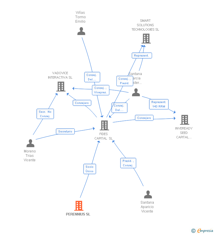 Vinculaciones societarias de PERENNIUS SL
