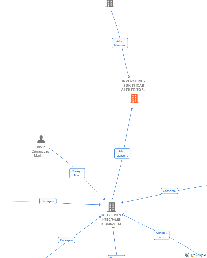 Vinculaciones societarias de INVERSIONES TURISTICAS ALFILERITOS SL