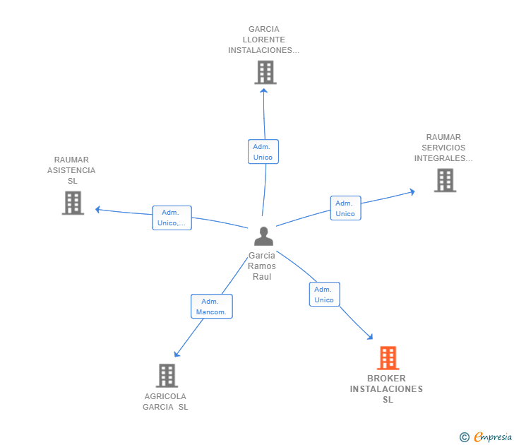 Vinculaciones societarias de BROKER INSTALACIONES SL