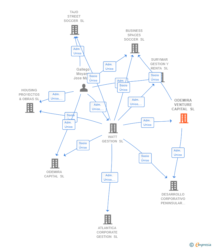 Vinculaciones societarias de ODEMIRA VENTURE CAPITAL SL