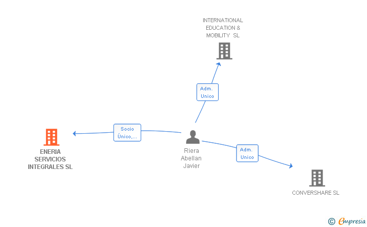 Vinculaciones societarias de ENERIA SERVICIOS INTEGRALES SL