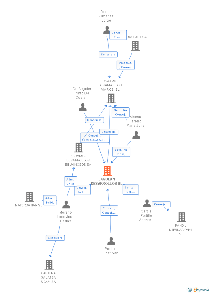 Vinculaciones societarias de ECOVIAS-LAGOLAN SERVICIOS INTEGRALES SL