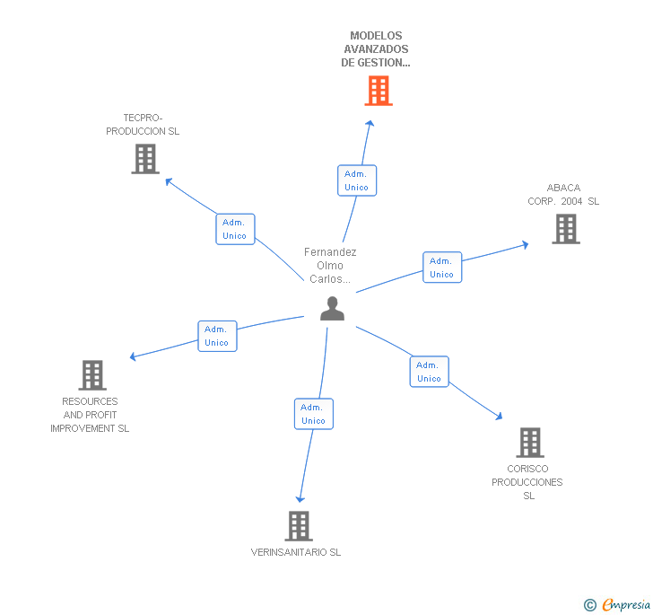 Vinculaciones societarias de MODELOS AVANZADOS DE GESTION EMPRESARIAL SL