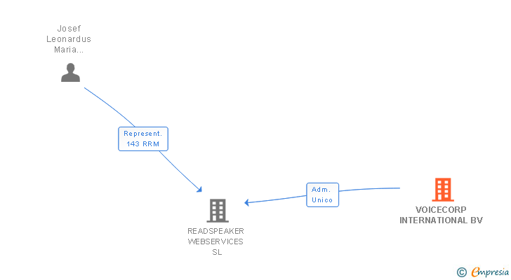Vinculaciones societarias de VOICECORP INTERNATIONAL BV