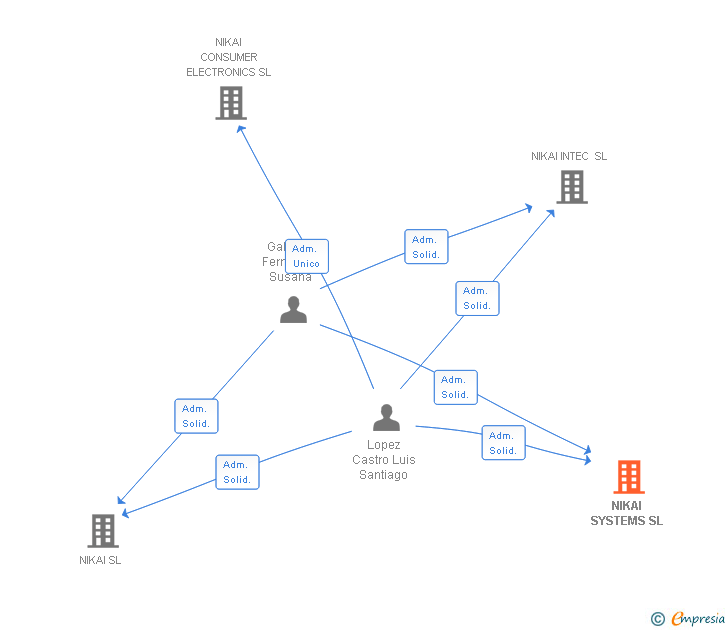 Vinculaciones societarias de NIKAI SYSTEMS SL