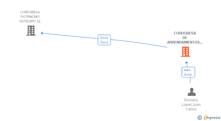 Vinculaciones societarias de CORDOBESA DE ARRENDAMIENTOS INMOBILIARIOS SL