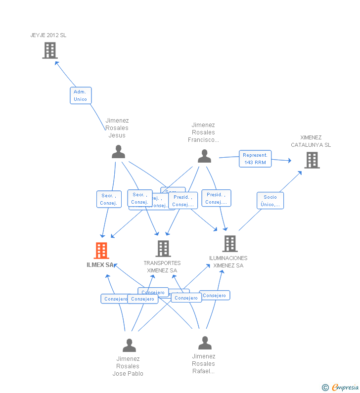 Vinculaciones societarias de ILMEX SA