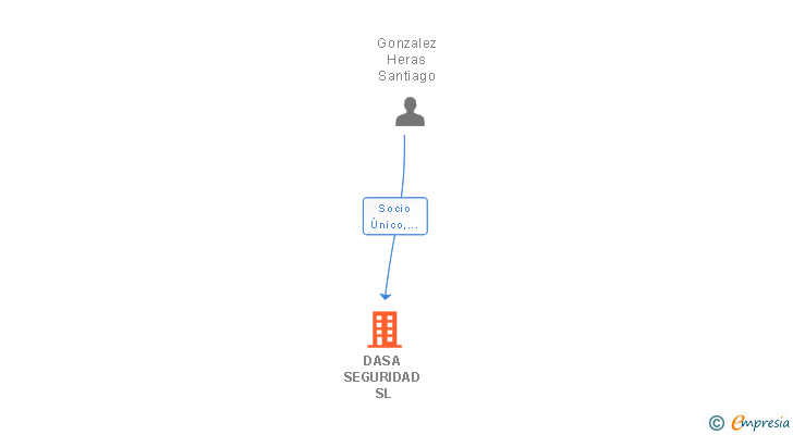 Vinculaciones societarias de DAVSE MULTI SERVICIOS SL