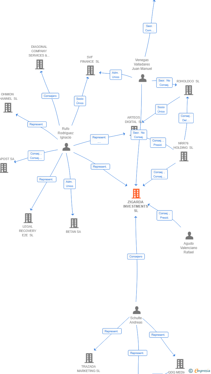 Vinculaciones societarias de SERVINFORM HOLDCO SL