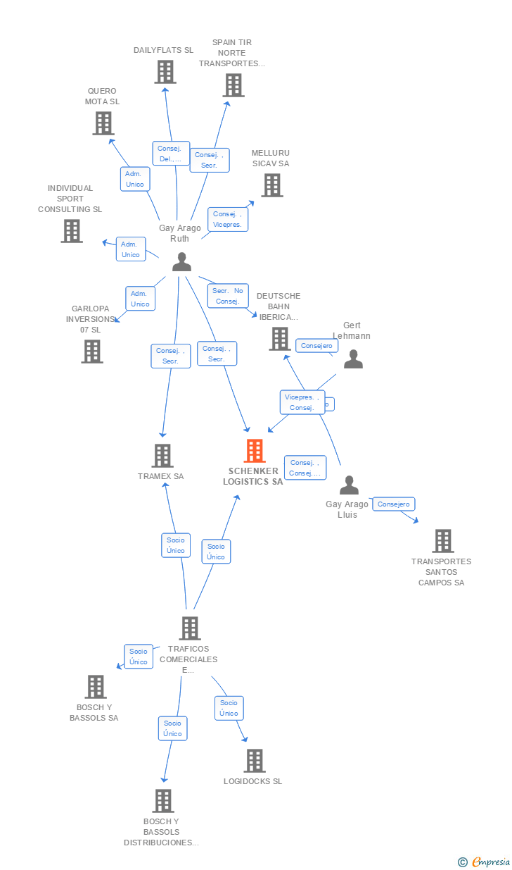 Vinculaciones societarias de SCHENKER LOGISTICS SA