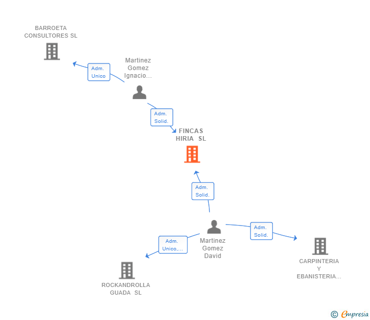 Vinculaciones societarias de FINCAS HIRIA SL