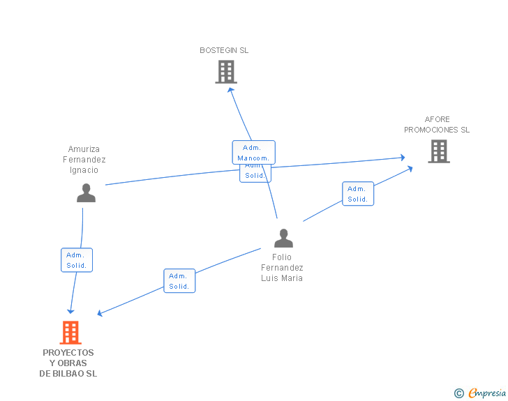 Vinculaciones societarias de PROYECTOS Y OBRAS DE BILBAO SL