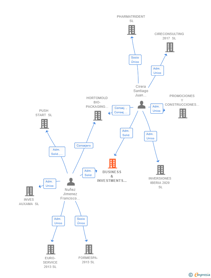 Vinculaciones societarias de BUSINESS & INVESTMENTS IBERIA SL