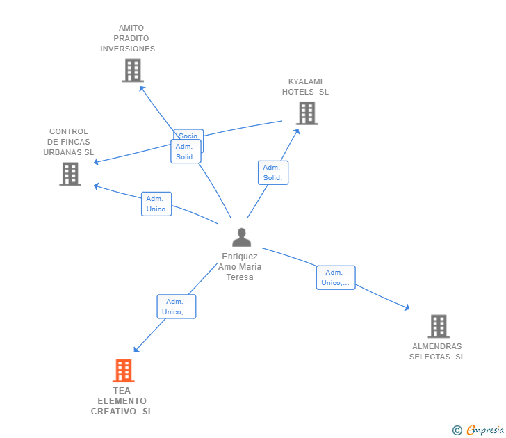 Vinculaciones societarias de TEA ELEMENTO CREATIVO SL