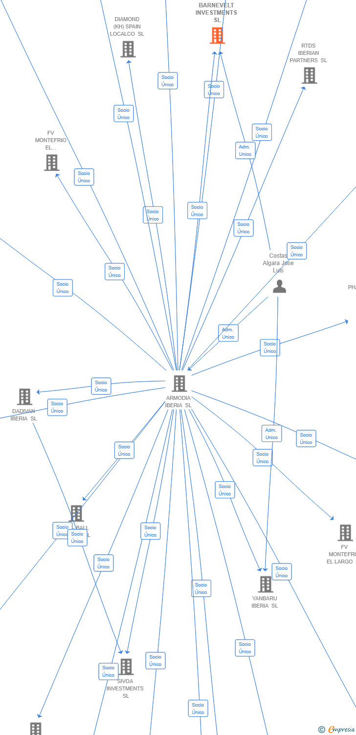 Vinculaciones societarias de BARNEVELT INVESTMENTS SL (EXTINGUIDA)