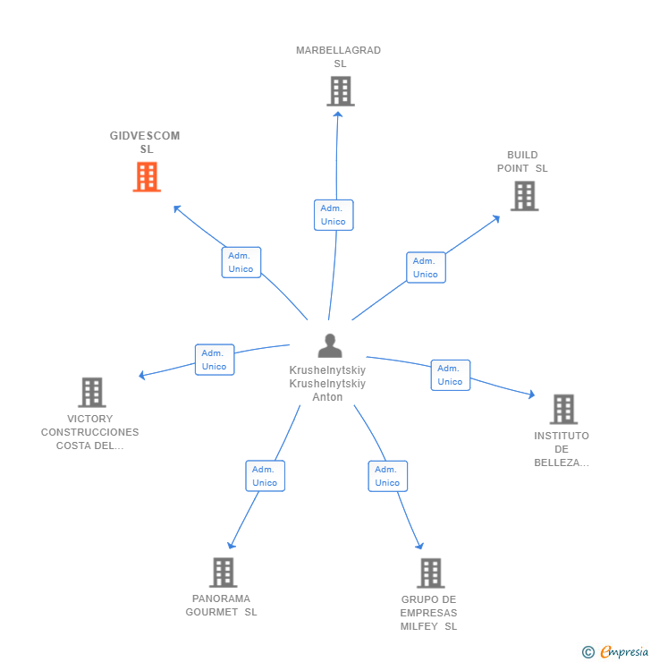 Vinculaciones societarias de GIDVESCOM SL