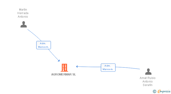 Vinculaciones societarias de AGROMERMAR SL