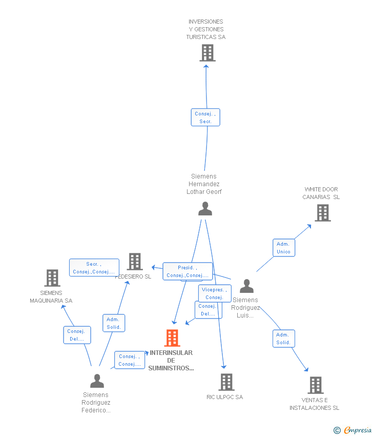 Vinculaciones societarias de INTERINSULAR DE SUMINISTROS INDUSTRIALES SA