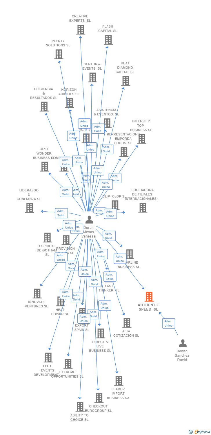 Vinculaciones societarias de AUTHENTIC SPEED SL