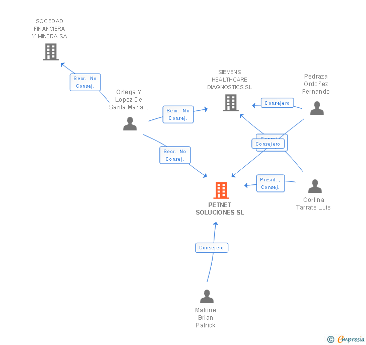 Vinculaciones societarias de PETNET SOLUCIONES SL