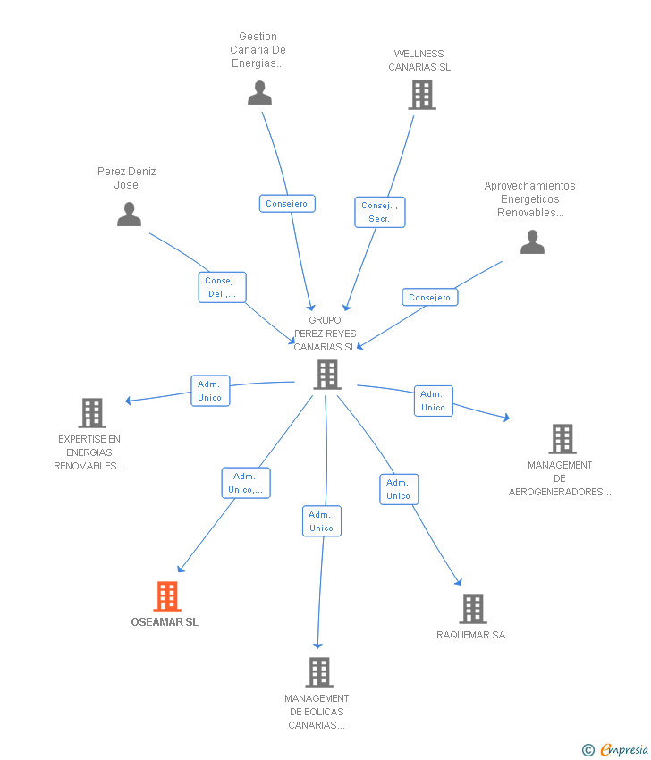 Vinculaciones societarias de OSEAMAR SL