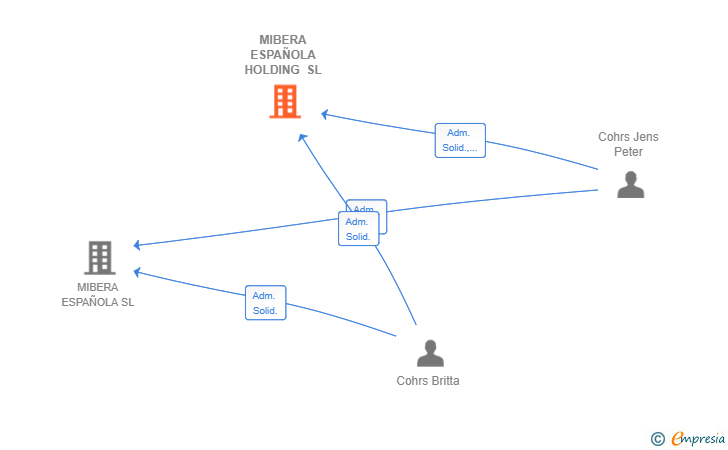 Vinculaciones societarias de MIBERA ESPAÑOLA HOLDING SL