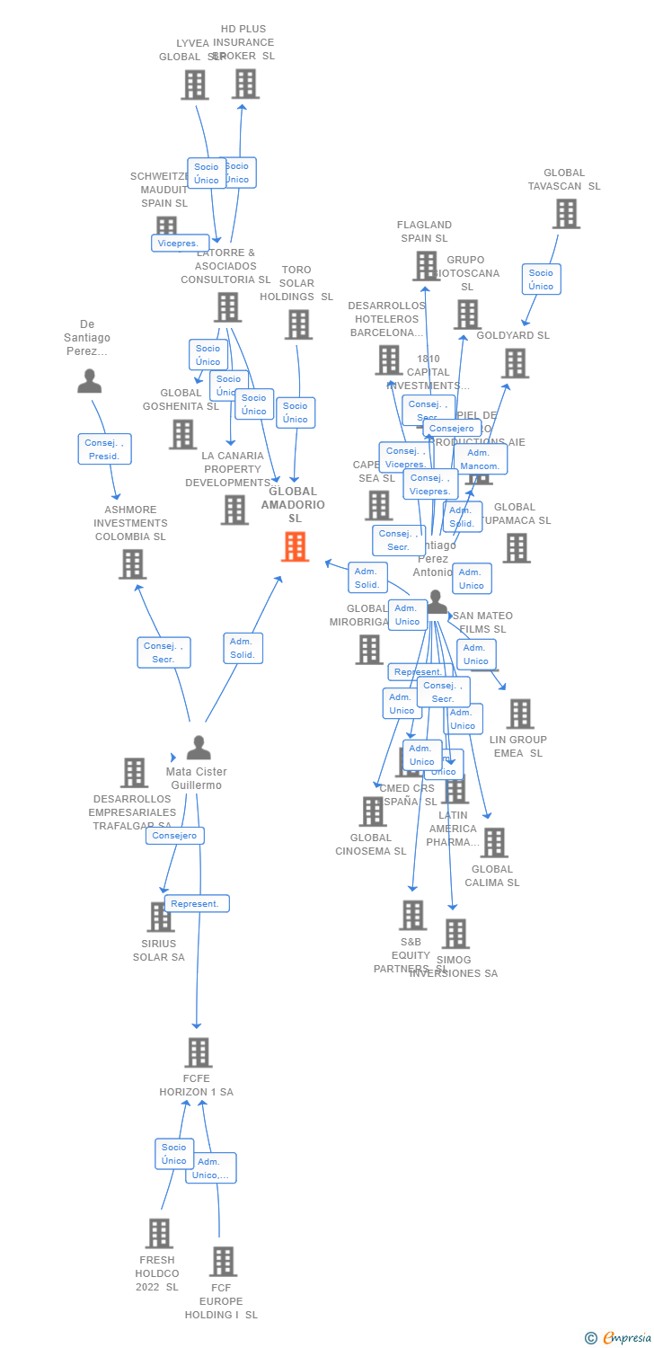 Vinculaciones societarias de GLOBAL AMADORIO SL