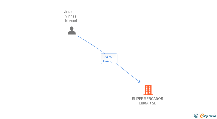 Vinculaciones societarias de SUPERMERCADOS LUMAR SL