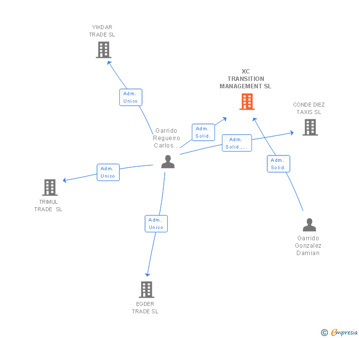 Vinculaciones societarias de XC TRANSITION MANAGEMENT SL