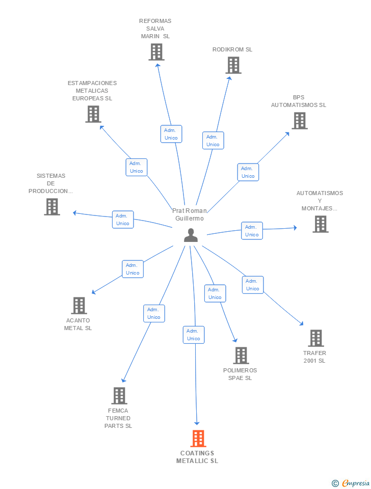 Vinculaciones societarias de COATINGS METALLIC SL
