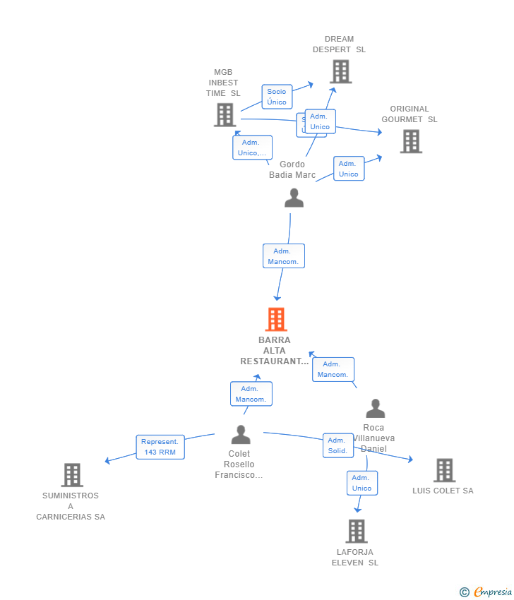 Vinculaciones societarias de BARRA ALTA RESTAURANT SL