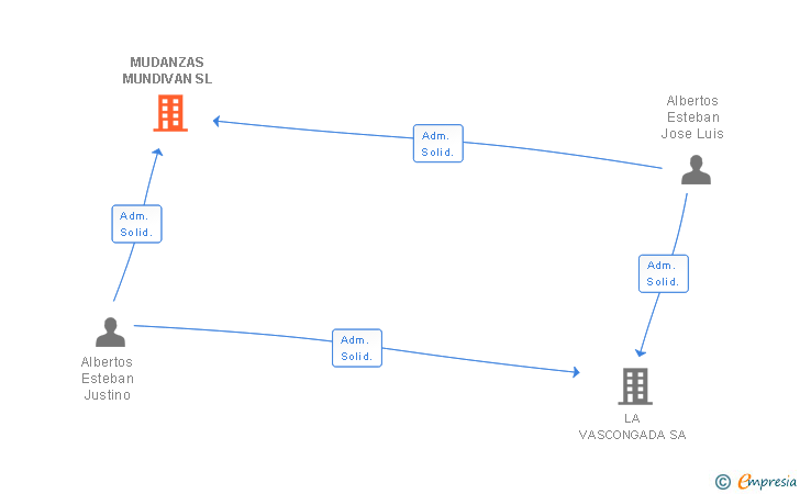 Vinculaciones societarias de MUDANZAS MUNDIVAN SL