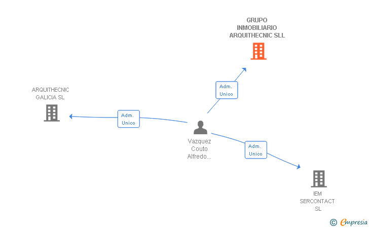 Vinculaciones societarias de GRUPO INMOBILIARIO ARQUITHECNIC SLL