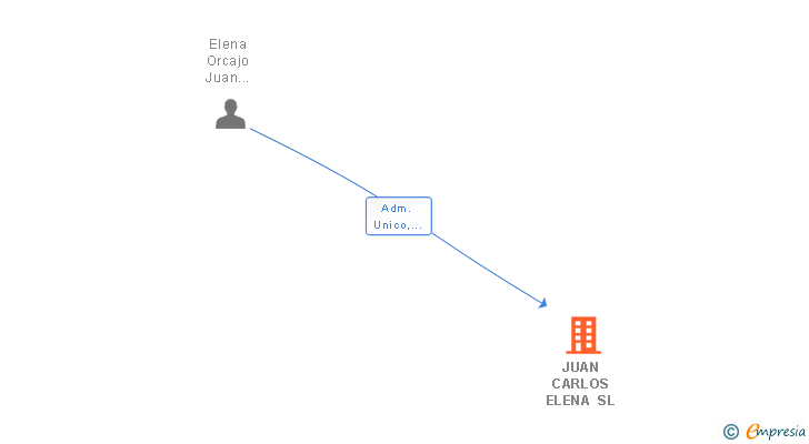 Vinculaciones societarias de JUAN CARLOS ELENA SL