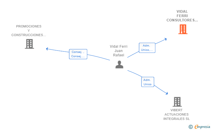 Vinculaciones societarias de VIDAL FERRI CONSULTORES SL