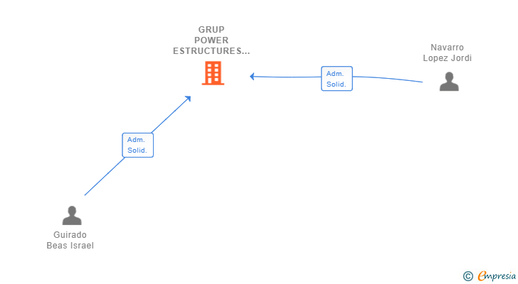 Vinculaciones societarias de GRUP POWER ESTRUCTURES FORMIGO I FERRO SL