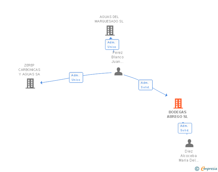 Vinculaciones societarias de BODEGAS ABREGO SL
