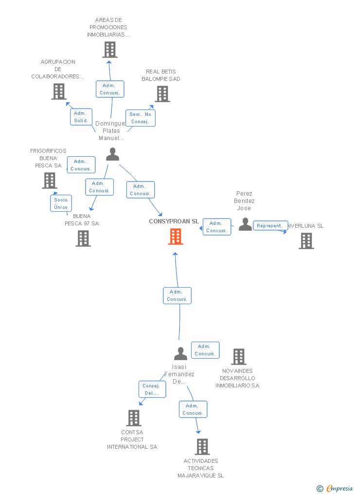 Vinculaciones societarias de CONSYPROAN SL