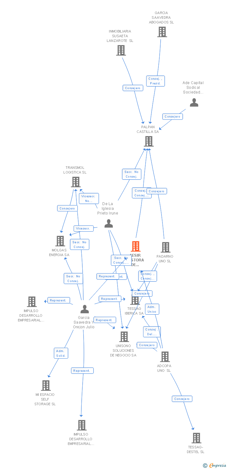 Vinculaciones societarias de AESIR GESTORA DE INVERSIONES SL