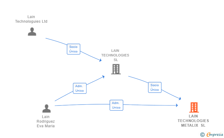 Vinculaciones societarias de LAIN TECHNOLOGIES METALIX SL