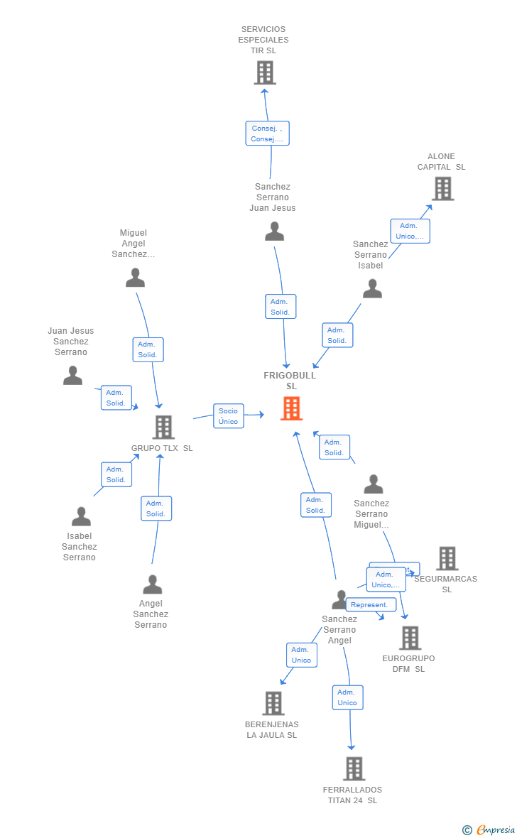 Vinculaciones societarias de FRIGOBULL SL