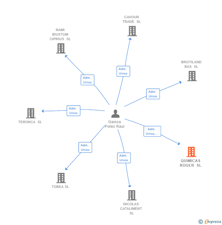 Vinculaciones societarias de QUIMICAS ROGER SL