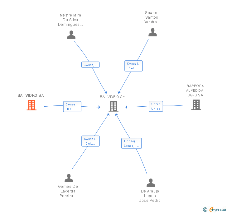 Vinculaciones societarias de BA-VIDRO SA