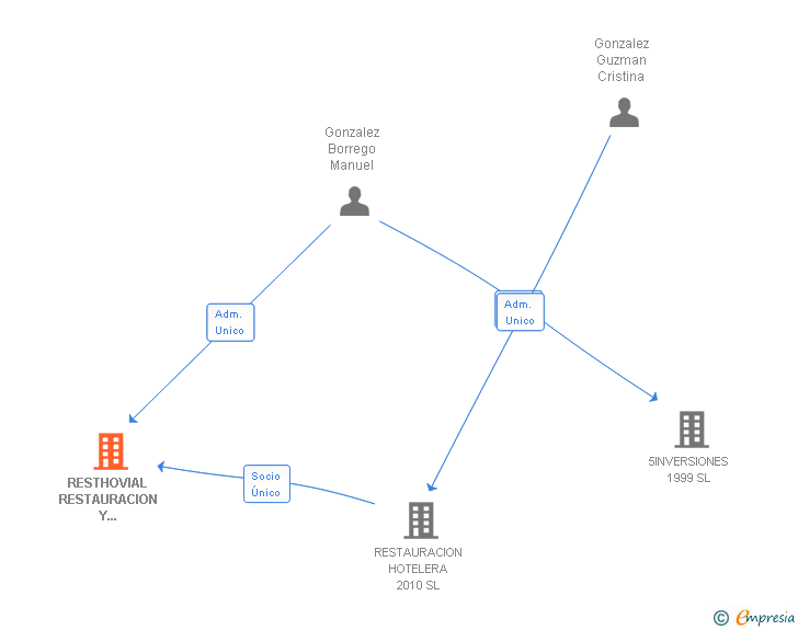 Vinculaciones societarias de RESTHOVIAL RESTAURACION Y HOSTELERIA VIAL SA