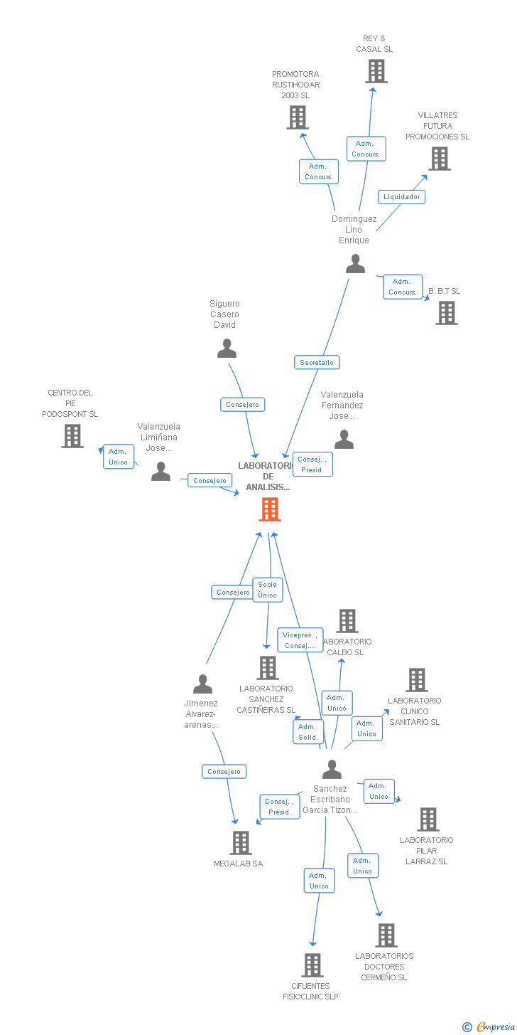 Vinculaciones societarias de EUROFINS LABORATORIO DR. VALENZUELA SL