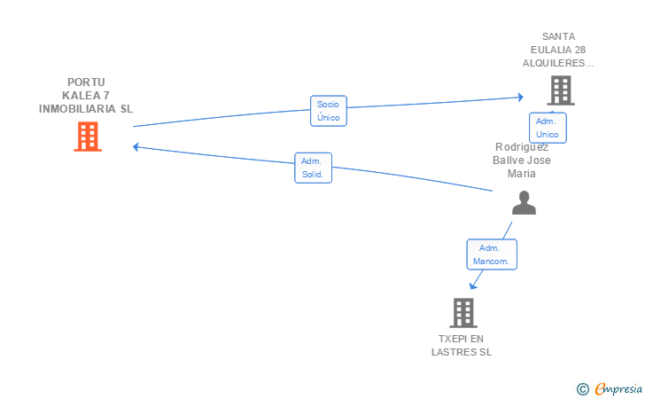 Vinculaciones societarias de PORTU KALEA 7 INMOBILIARIA SL
