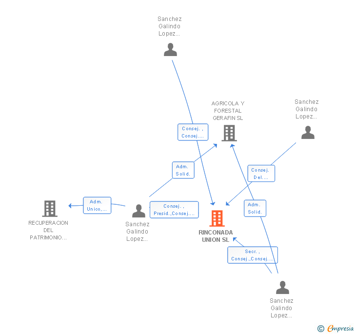 Vinculaciones societarias de RINCONADA UNION SL