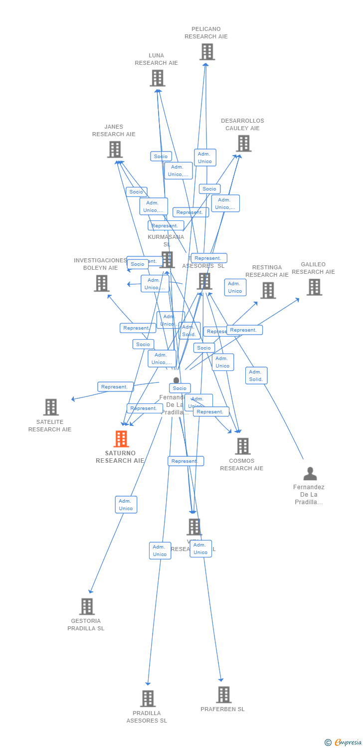 Vinculaciones societarias de SATURNO RESEARCH AIE (EXTINGUIDA)