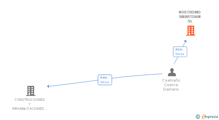 Vinculaciones societarias de NOSTROMO SMARTDAM SL